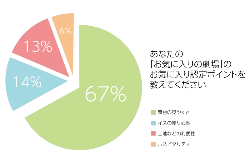 ○○だから好き！ 私の「お気に入りの劇場」はコレ！