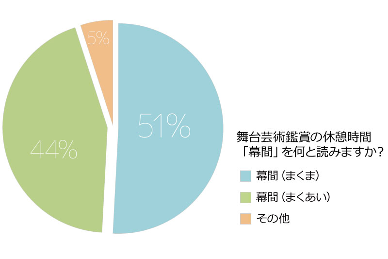 歌舞伎や能から生まれた、現代でも使われる言葉「幕間」「芝居」その由来と歴史は？